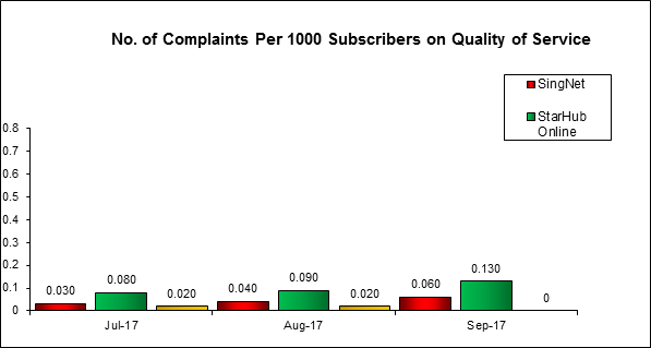 Number-of-Complaints-Per-1000-Subscribers