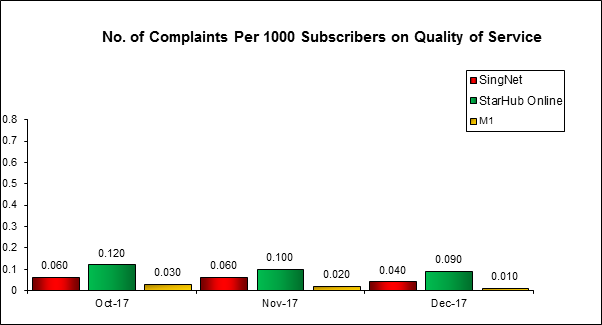 Complaints Per 1000 Subscribers-Q42017
