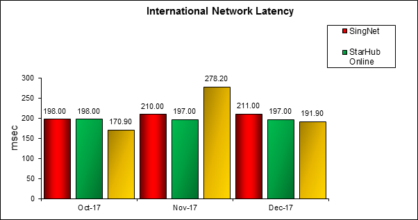 International NetworkLatency-Q4-2017