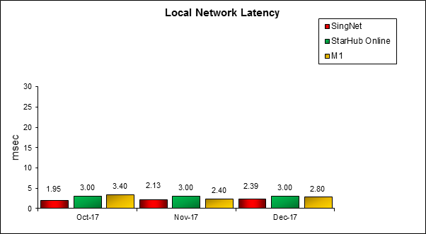 Local Network Latency-Q42017