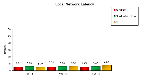 Local Network Latency Q1