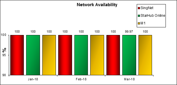 Network Availability Q1