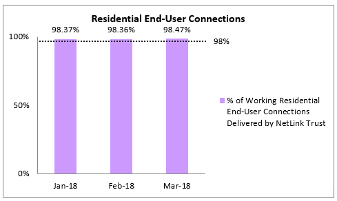 Residential End-User Connections Q1