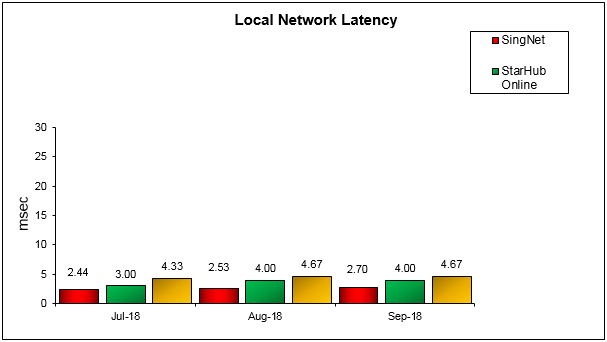 local-network-latency-q3-2018