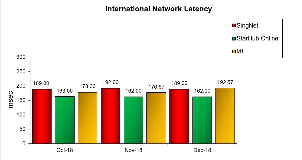 international-network-latency-q4-2018