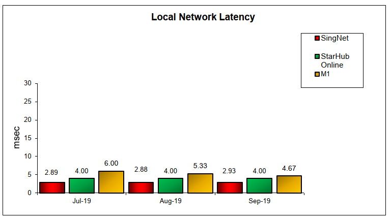 Q3 Local Network Latency