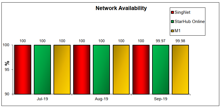 Q3 Network Availability