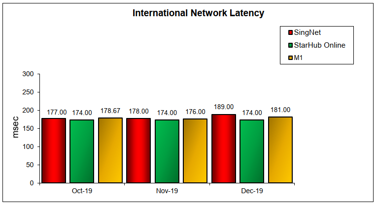 Q4 2019 International Network Latency