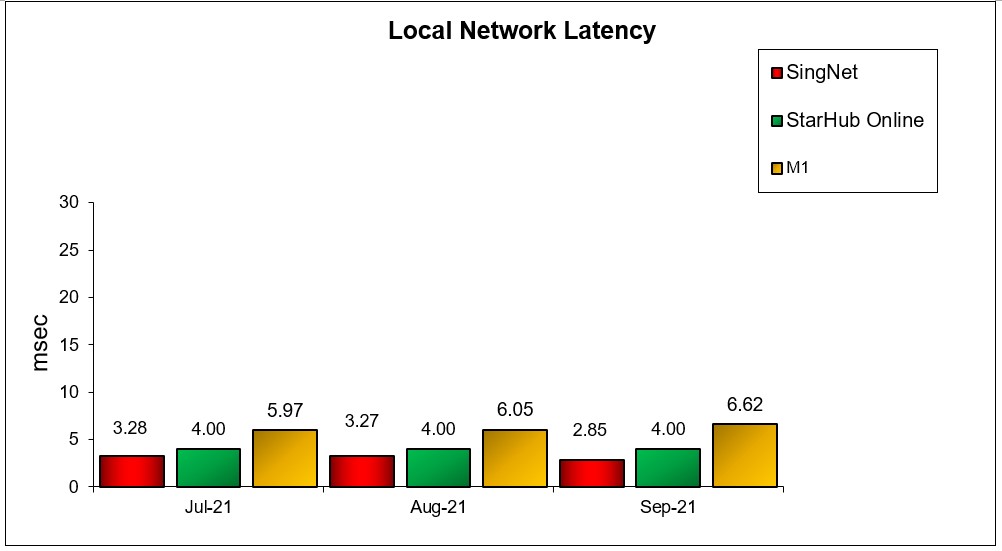 local network latency q3 2021