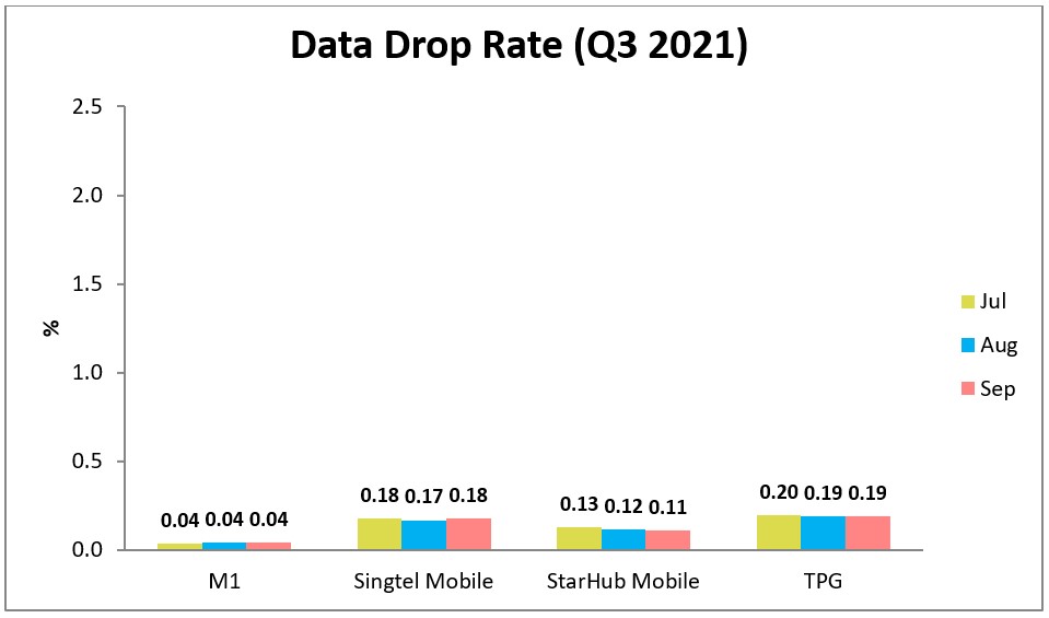 data drop rate q3 2021