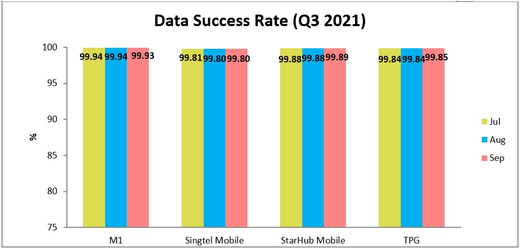 data success rate q3 2021