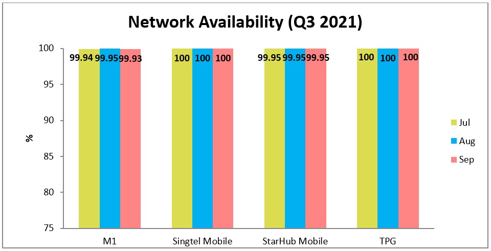 network availability q3 2021