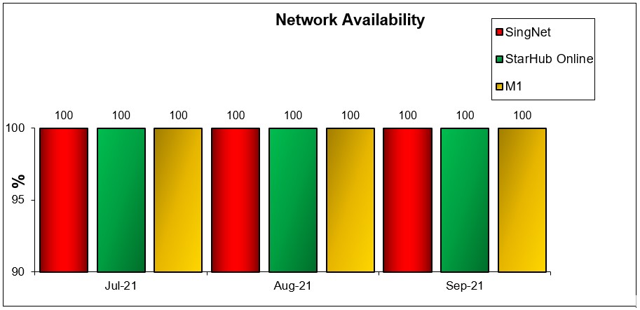 network availability q3 2021