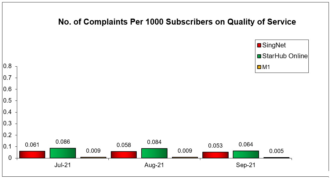 no of complaints per 1k subscribers q3 2021