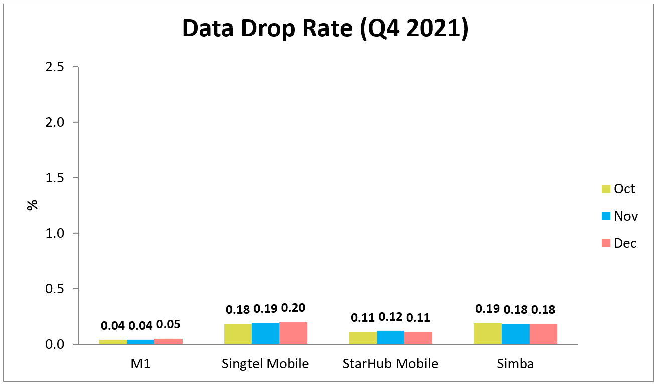 Data Drop Rate Mobile Broadband Q4 2021