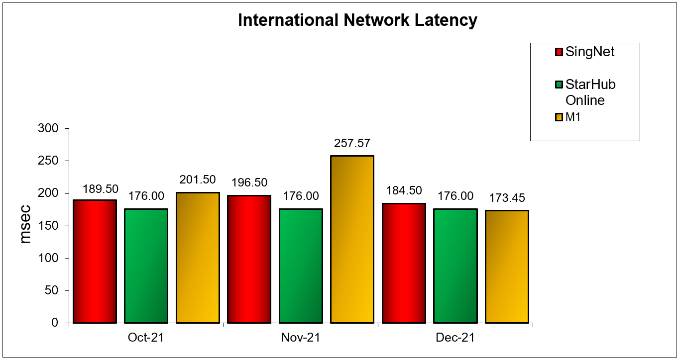 International Network Latency Fibre Broadband Q4 2021