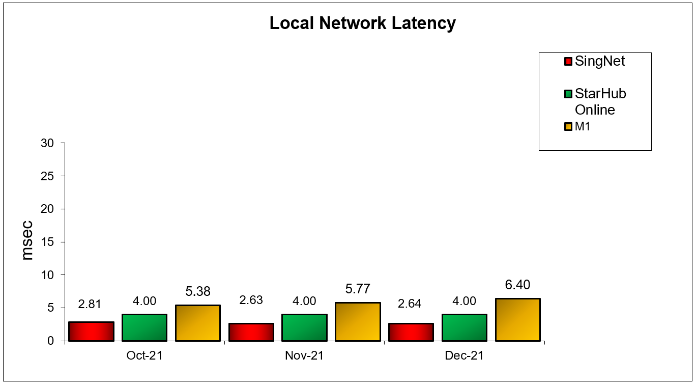 Local Network Latency Fibre Broadband Q4 2021