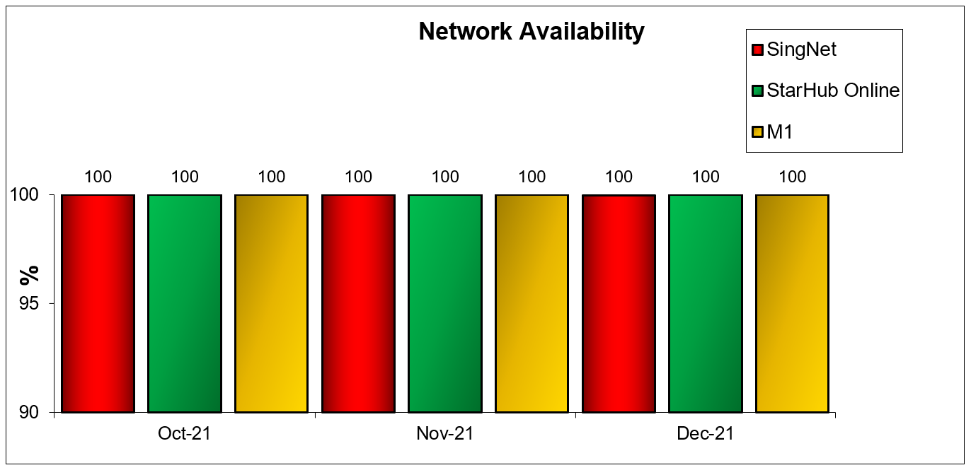 Network Availability Fibre Broadband Q4 2021