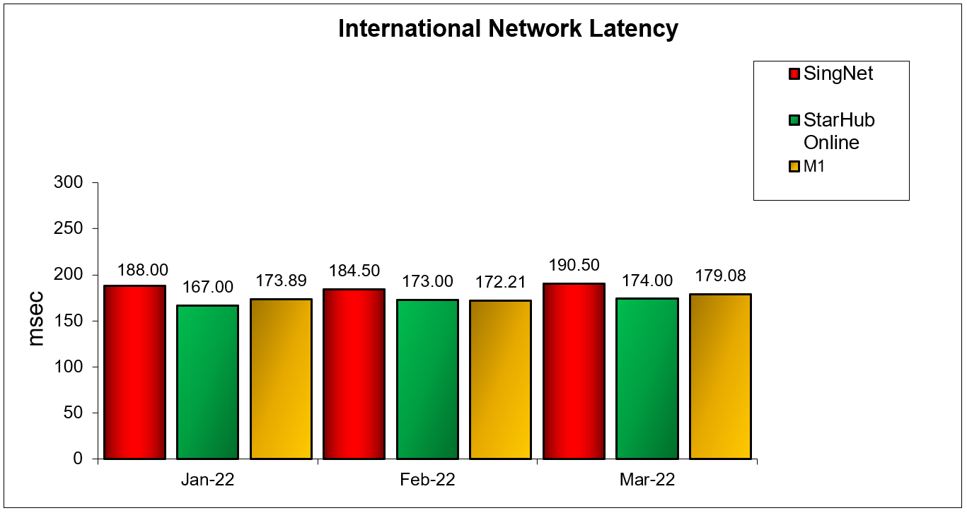 International Network Latency Fibre Broadband Q1 2022