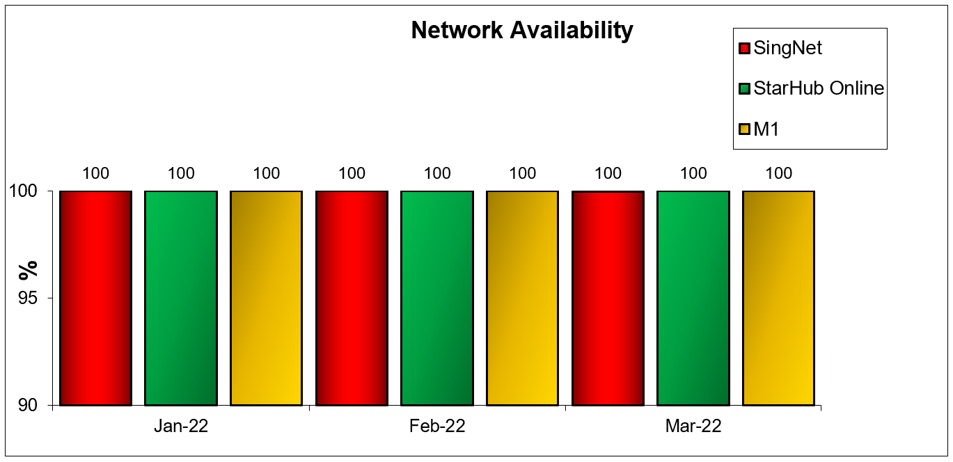 Network Availability Fibre Broadband Q1 2022