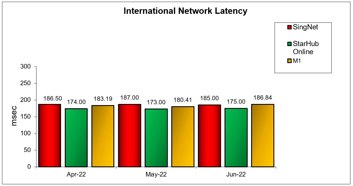 International Network Latency Fibre Broadband Q2 2022