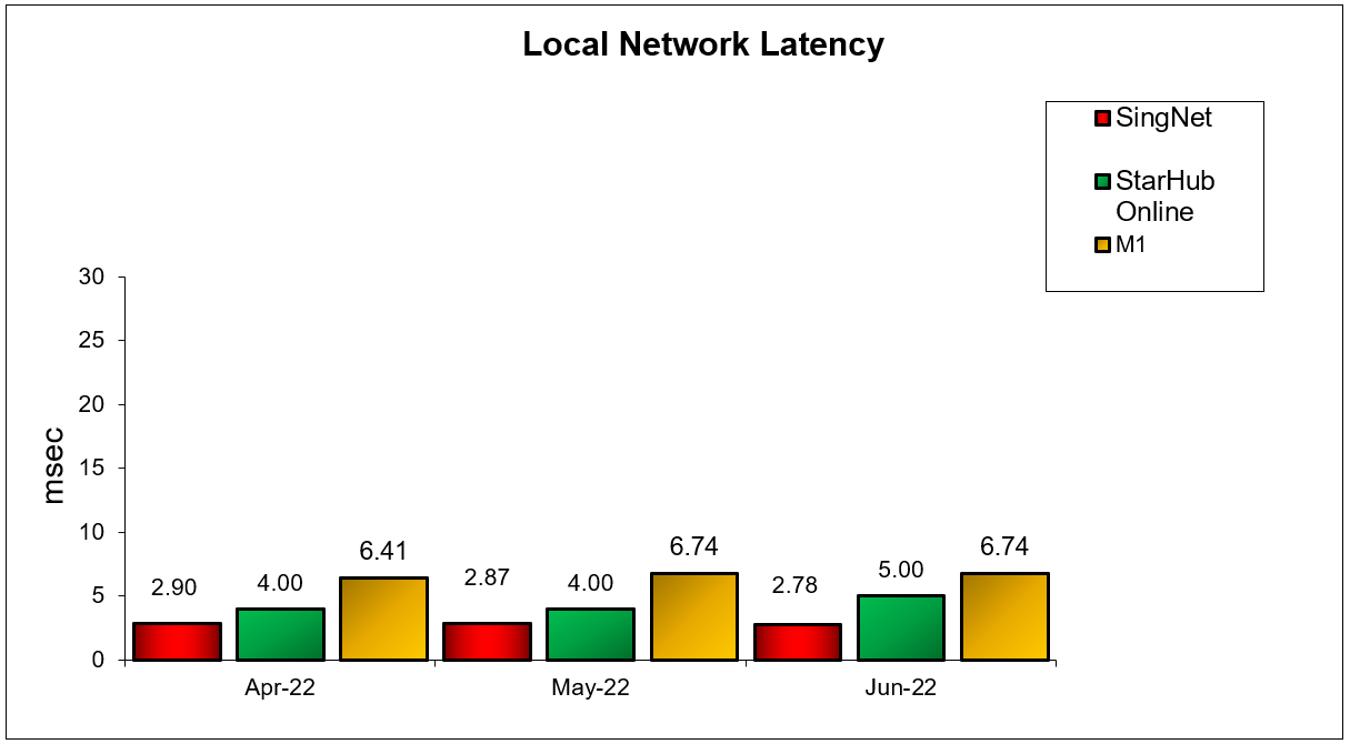 Local Network Latency Fibre Broadband Q2 2022