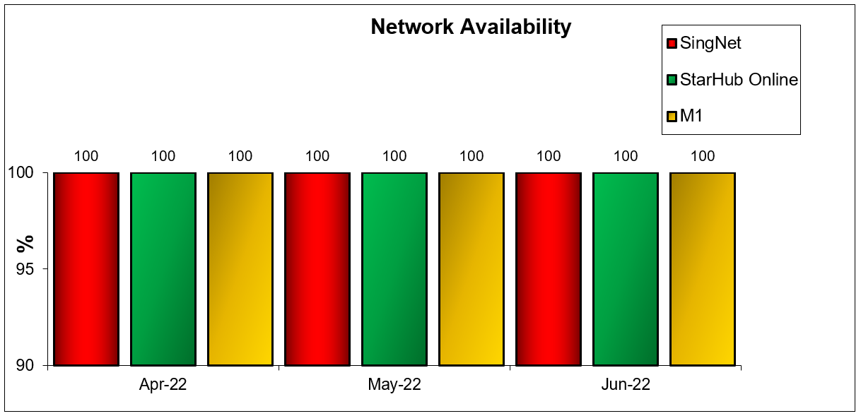 Network Availability Fibre Broadband Q2 2022