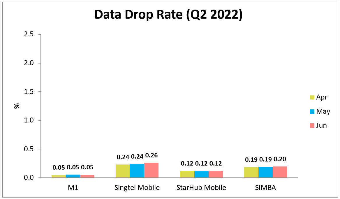 Data Drop Rate Mobile Broadband Q2 2022