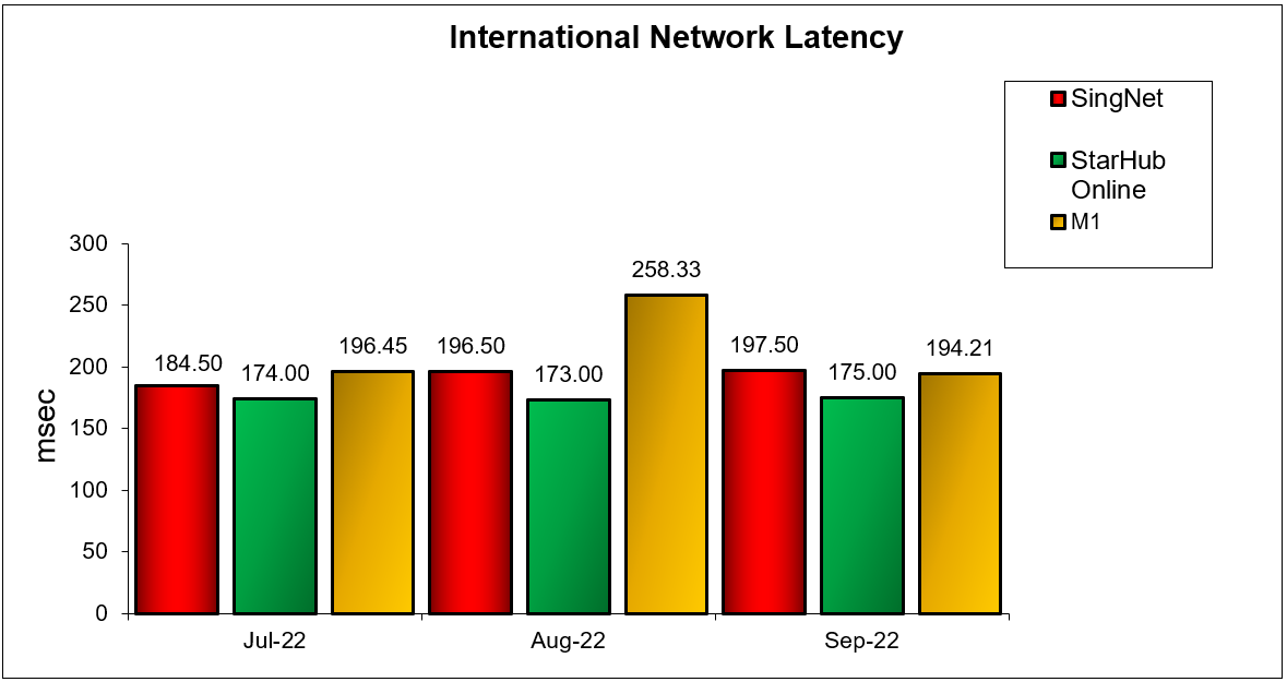 Fibre Broadband Q3 2022 International Network Latency