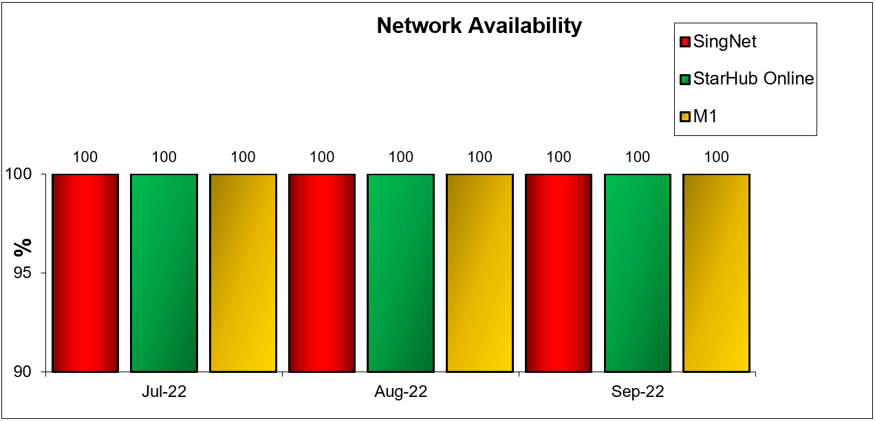 Fibre Broadband Q3 2022 Network Availability