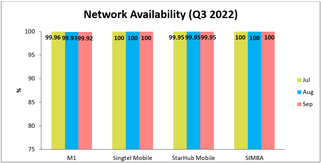 Network Availability Mobile Broadband Q3 2022