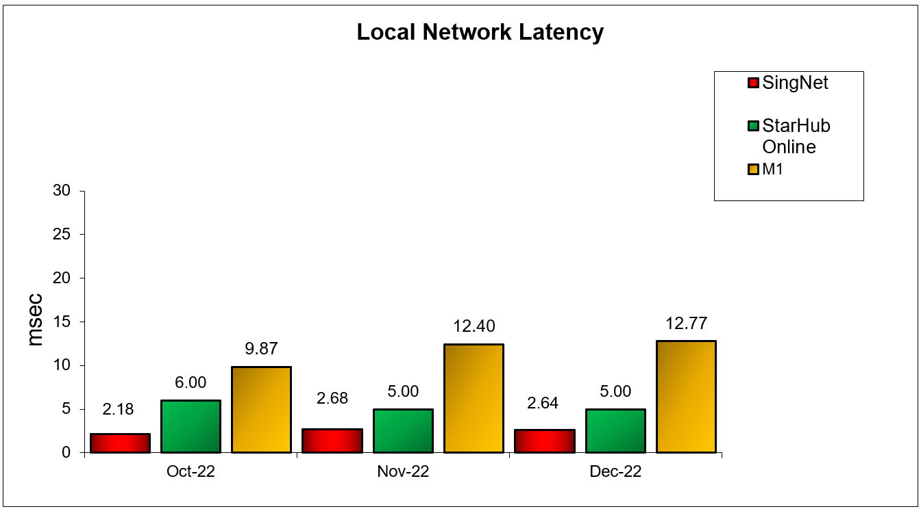 Fibre Broadband Q3 2022 Local Network Latency