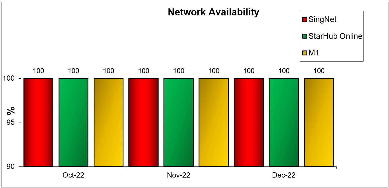 Fibre Broadband Q4 2022 Network Availability