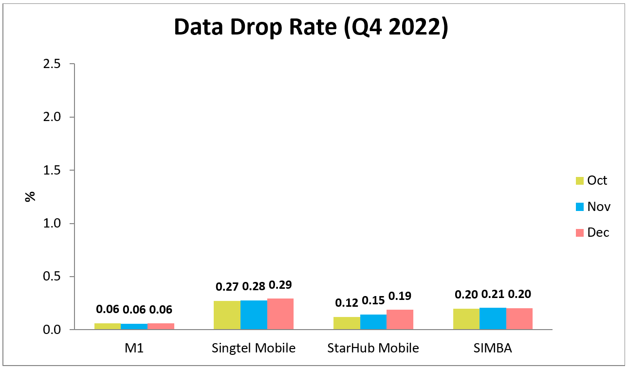 Mobile Broadband Q4 2022 Data Drop Rate
