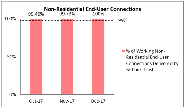 Percentage of NonResidential EndUser Connections Delivered to NetLink Trusts Requesting Licensees