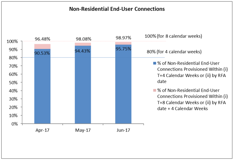 Percentage of Non-Residential End-User Connections Provisioned within 4 or 8 Calendar Weeks