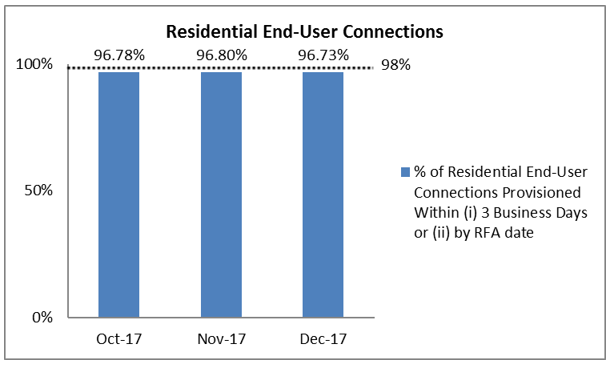 Percentage of Residential End-User Connections Provisioned within 3 Business Days