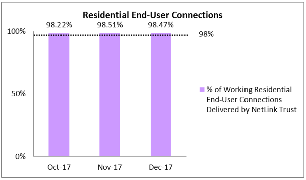 Percentage of Residential EndUser Connections Delivered to NetLink Trusts Requesting Licensees