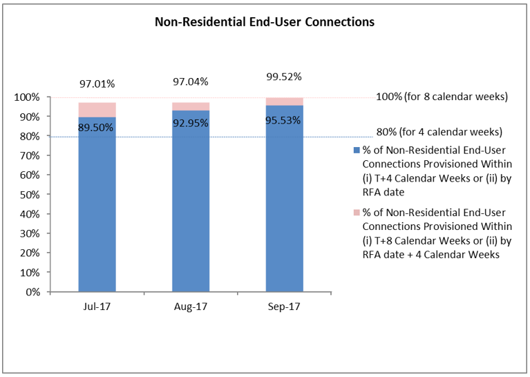 percentage of nonresidential end-user connections provisioned within 4 or 8 calendar weeks