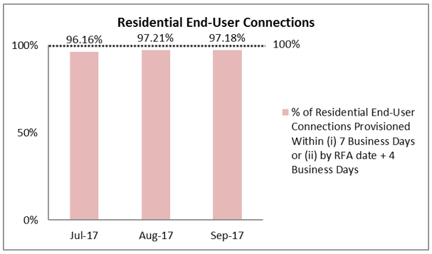 percentage of residential end-user connections provisioned within 7 business days