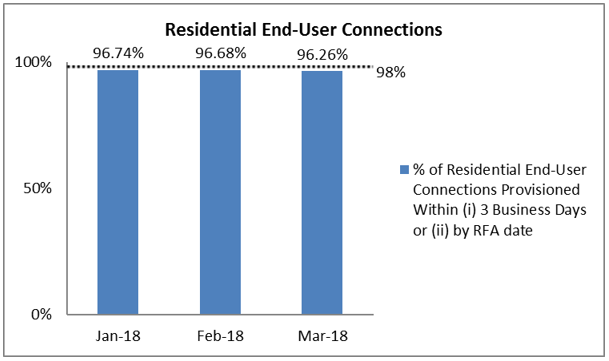 Percentage of Residential End-User Connections Provisioned within 3 Business Days