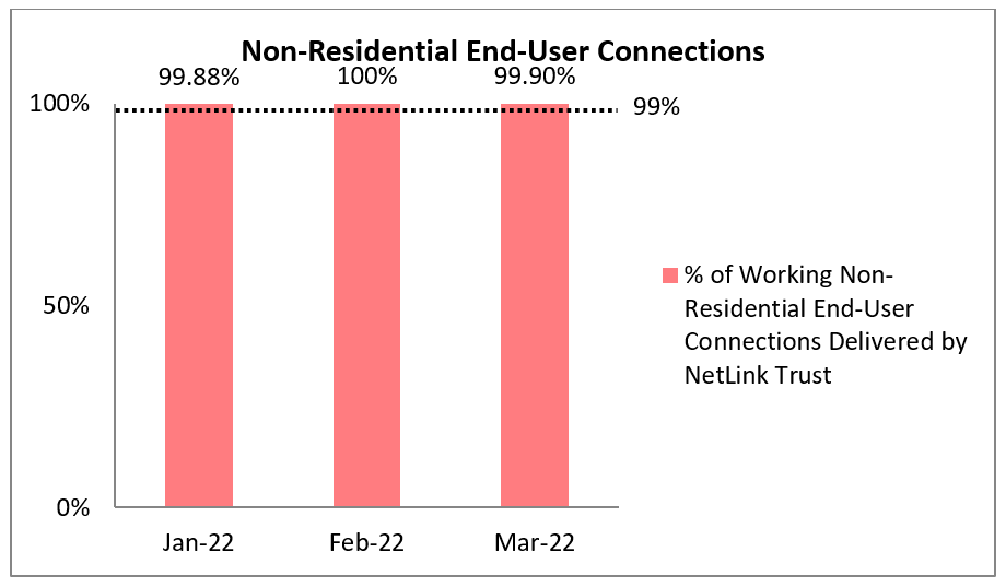 Non-Residential End-User Connections Graph
