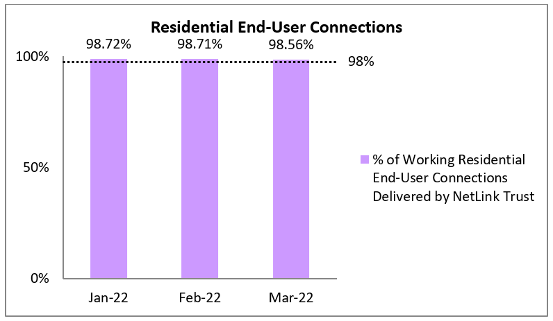 Residential End-User Connections Graph