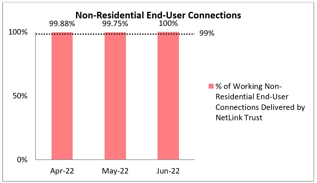 Non-Residential End-User Connections Graph Q2 2022