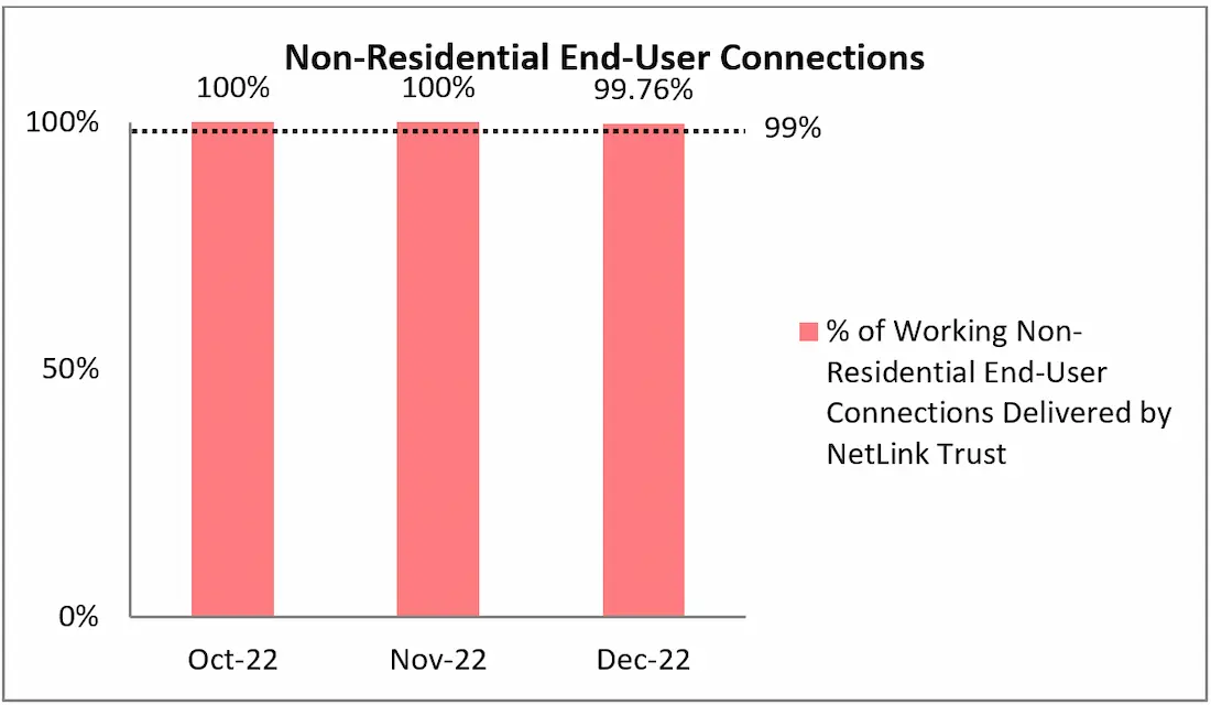 Non-Residential End-User Connections Graph Q4 2022