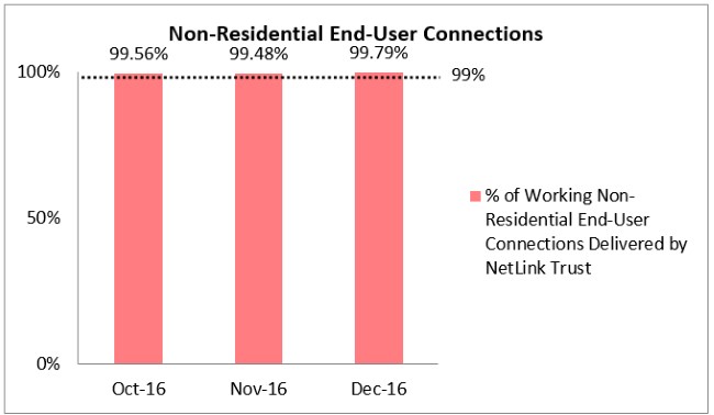 Non-Residential-End-User-Connections-Sep-Dec-2016