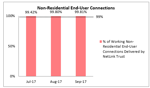 non-residential-end-user-connections-jul-sep-2017