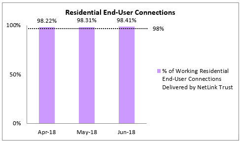 residential end-user connections Q2 2018