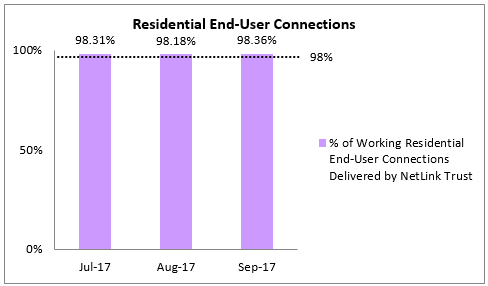 residential-end-user-connections-jul-sep-2017