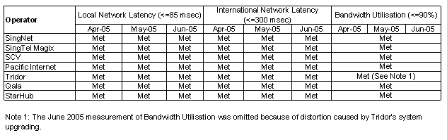 Network Latency & Bandwidth Utilisation